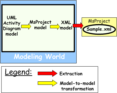 &ldquo;From UML Activity Diagram to Project Management Software&rdquo; Use Case&rsquo;s Overview