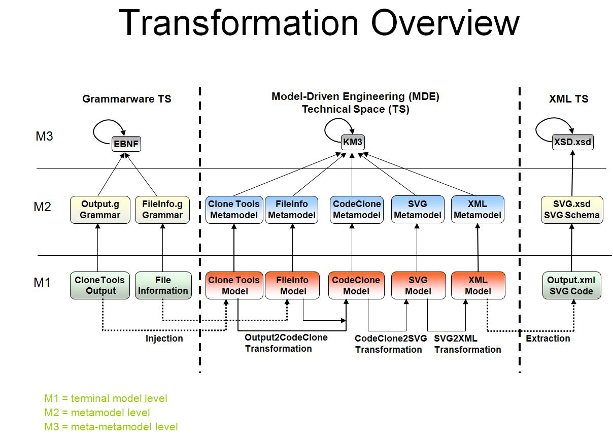 Full transformation scenario