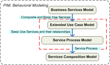 Behavioral Modeling process in SOD-M