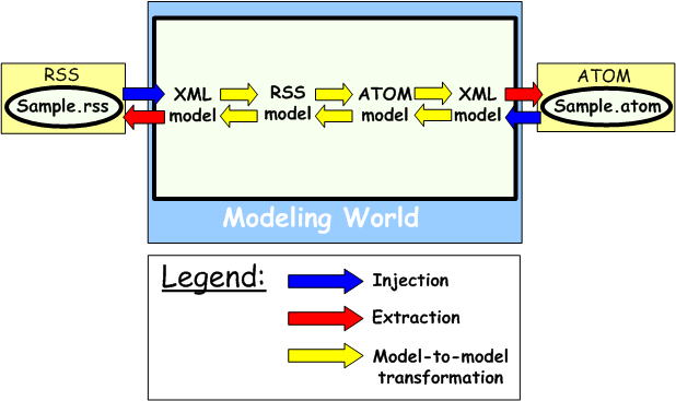 &ldquo;Web Syndication Interoperability (RSS and Atom)&rdquo; Use Case&rsquo;s Overview