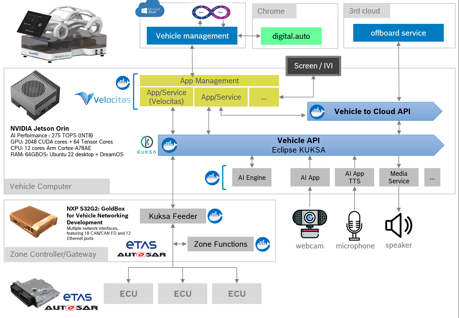 dreamKIT architecture