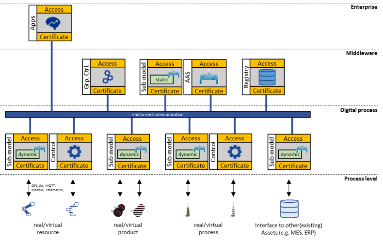 Eclipse BaSyx Architecture ilustration alt