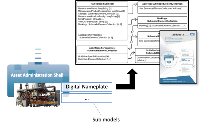 AAS Submodels ilustration alt