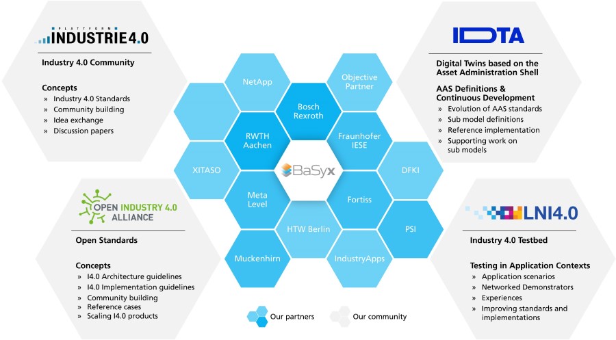 Eclipse BaSyx EcoSystem