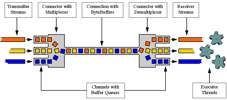 Net4j Multiplexing Architecture