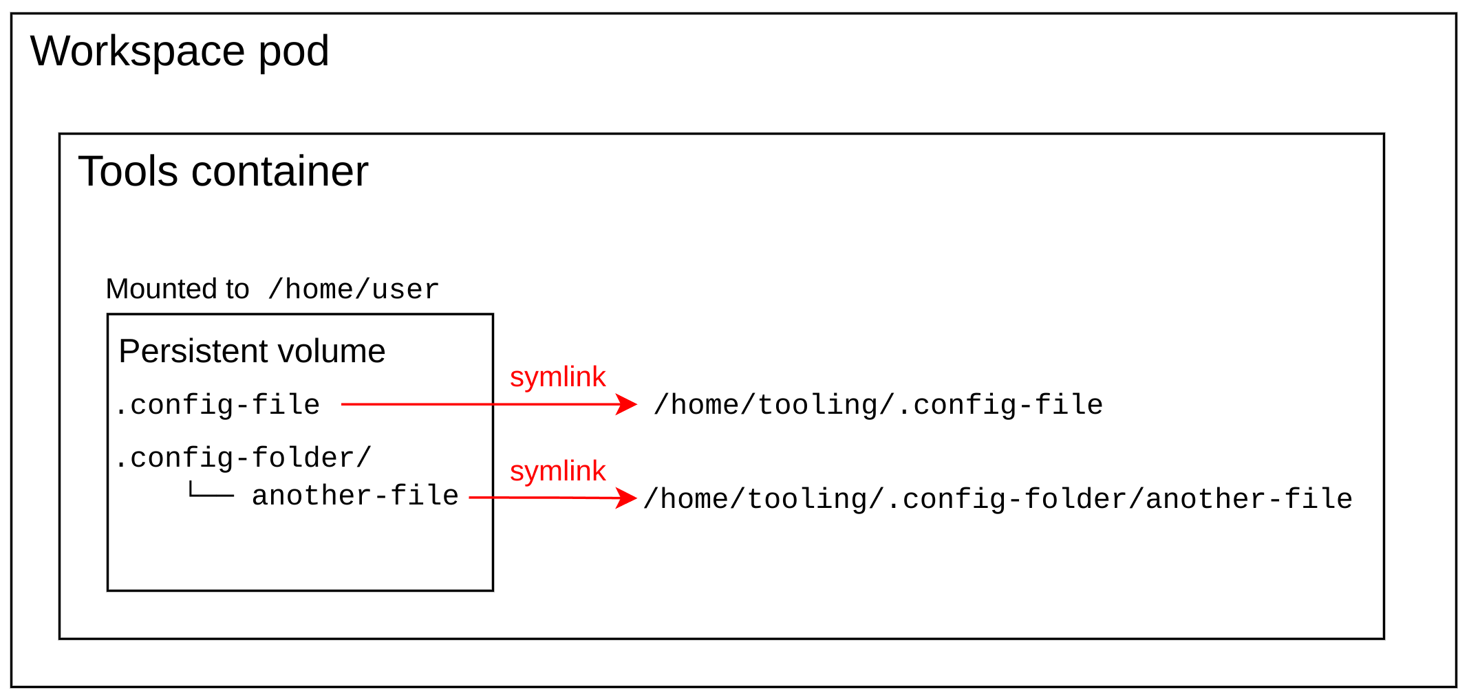 Persistent user home example scenario