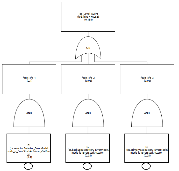 A fault tree visualized in the CHESS Editor View