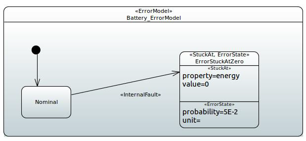 State machine modelling faulty behaviour