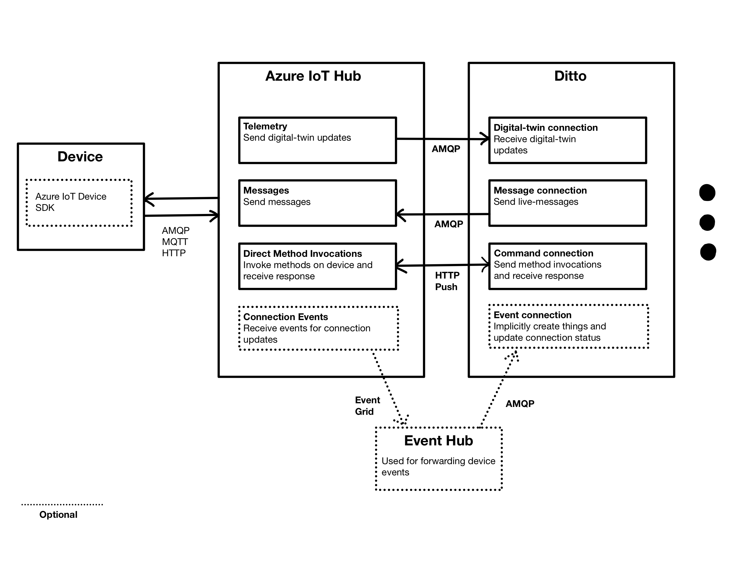 Connection Overview