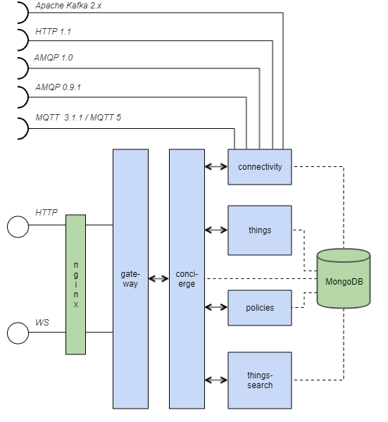 Ditto services and context