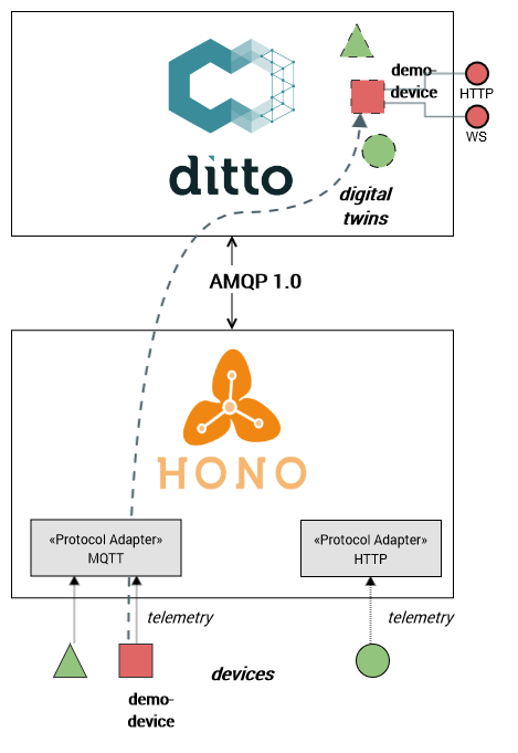 Ditto-Hono digital twin