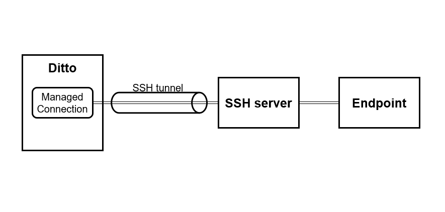 Connection Overview