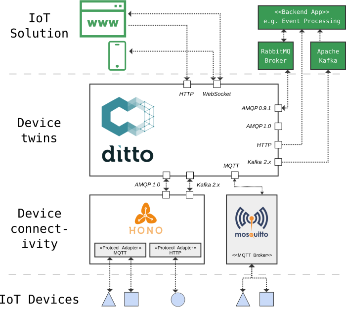 Eclipse Ditto Overview