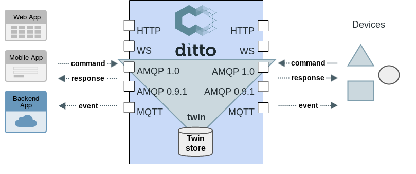 Ditto twin channel