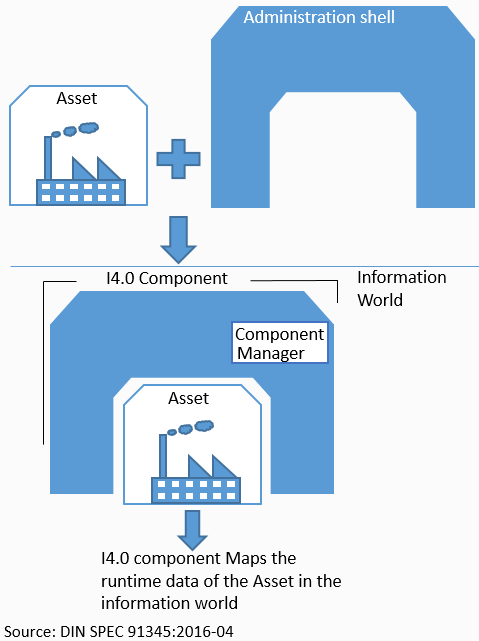 Asset admin shell