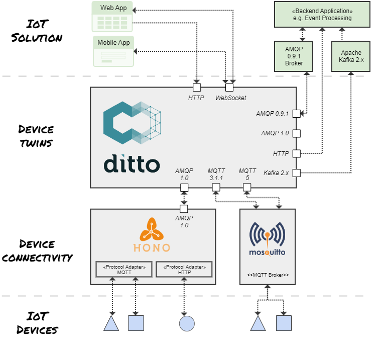 Ditto in action