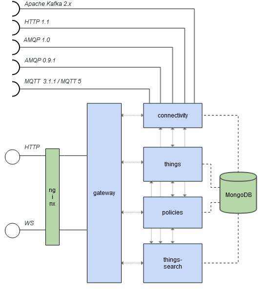 Ditto context overview