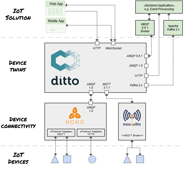 Ditto in action