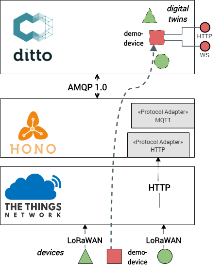 TTN via Hono to Ditto