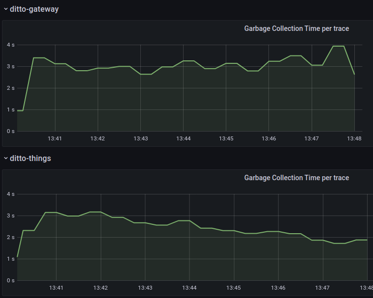 Garbage Collection Time