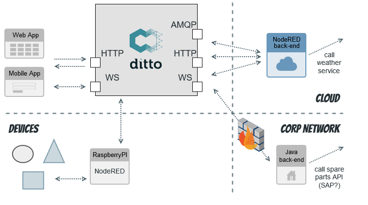 Ditto orchestration example