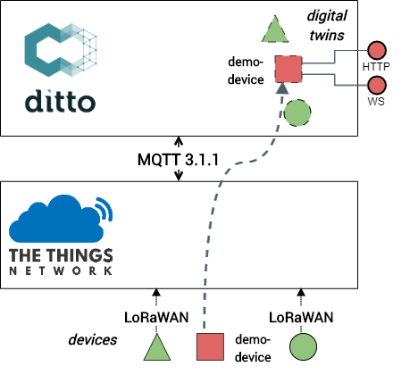 TTN to Ditto via MQTT