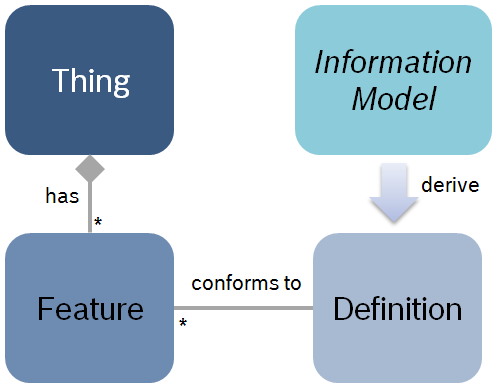 Feature Definition Model