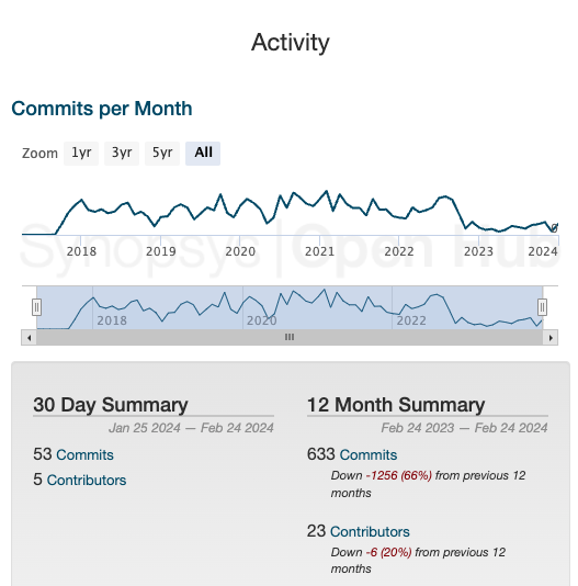 Ditto commits per month