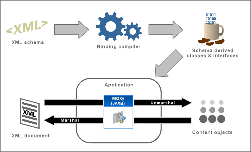 Process in an Object-XML project.