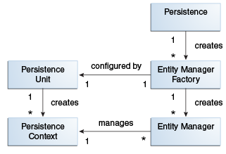 Relationships between entity architectue elements