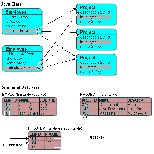 Many-to-many Relationships