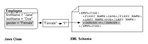 Description of Figure 7-6 follows