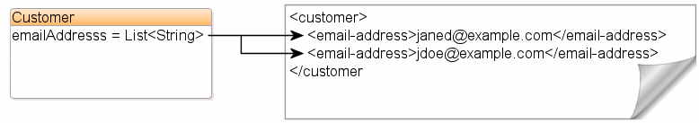 XML Direct Collection Mapping to Text Nodes