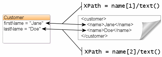 XML Direct Mapping to a Text Node