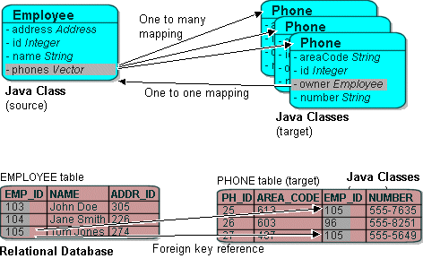 This figure illustrates the one-to-many relationship.