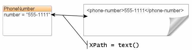 XML Direct Mapping to a Simple Text Node