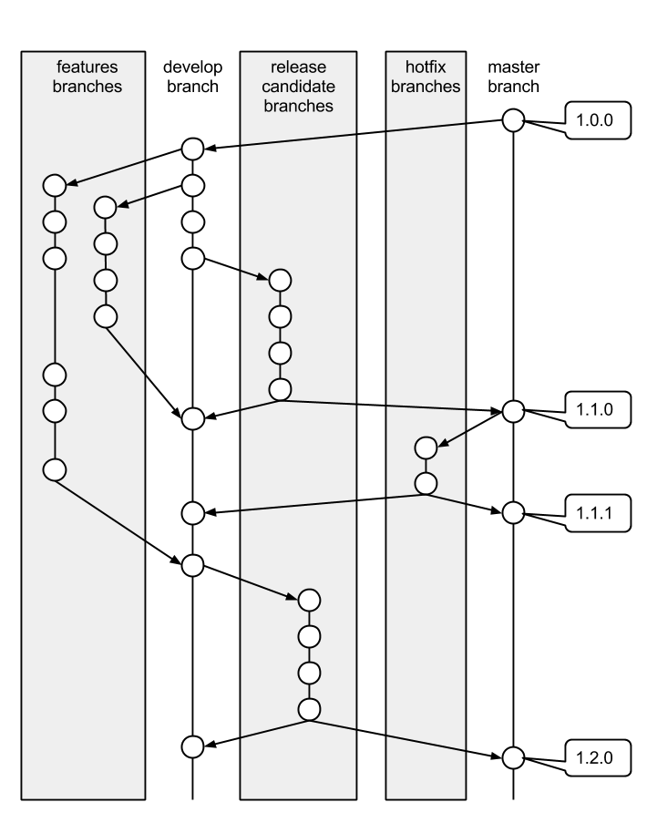 Branching Scheme