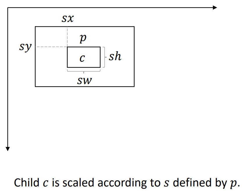 application of top-down scale factor.