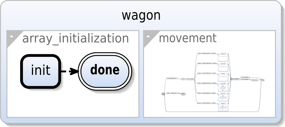 example of top-down layout on wagon scchart.