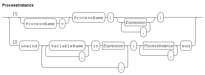 process instance.rr