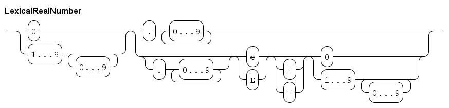 lexical real number.rr