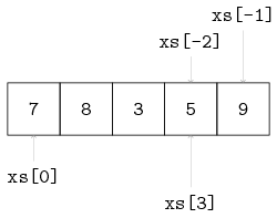 list with indices