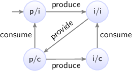 producer consumer state space infinite