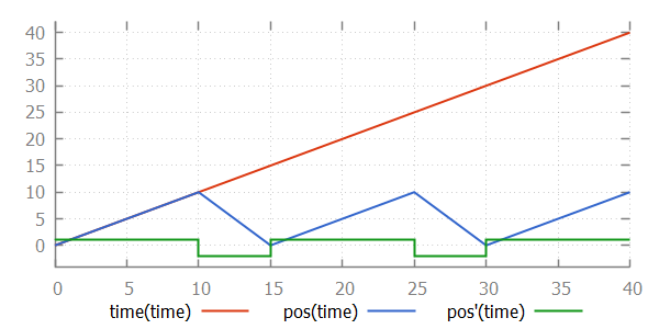 person plot