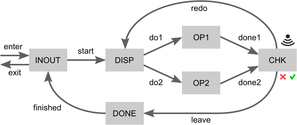 example fifo flow