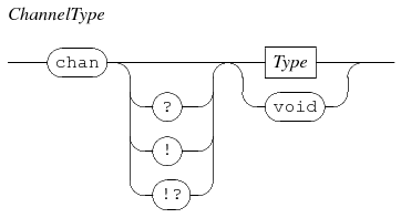 channel type