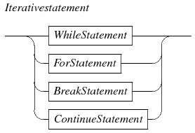 iterative statement