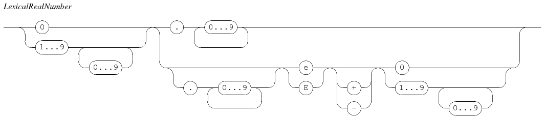 lexical real number