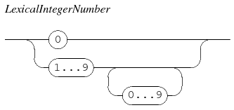 literal integer number