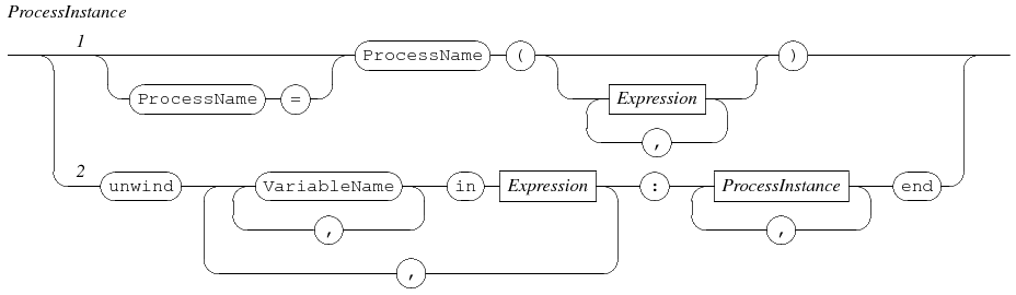 process instance